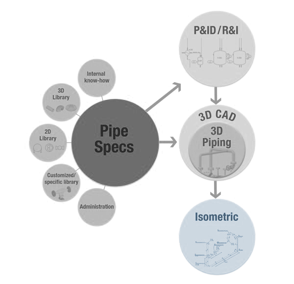 Smap3D Plant Design Overview