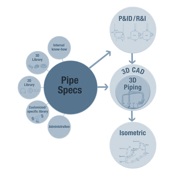 Smap3D Plant Design Overview